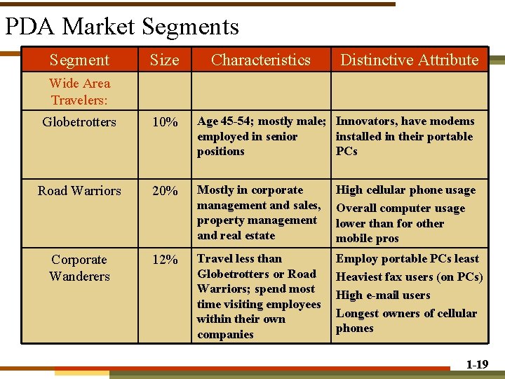 PDA Market Segments Segment Size Characteristics Distinctive Attribute Wide Area Travelers: Globetrotters 10% Age PDA Market Segments Segment Size Characteristics Distinctive Attribute Wide Area Travelers: Globetrotters 10% Age