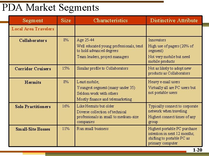 PDA Market Segments Segment Size Characteristics Distinctive Attribute Collaborators 8% Age 25 -44 Well PDA Market Segments Segment Size Characteristics Distinctive Attribute Collaborators 8% Age 25 -44 Well