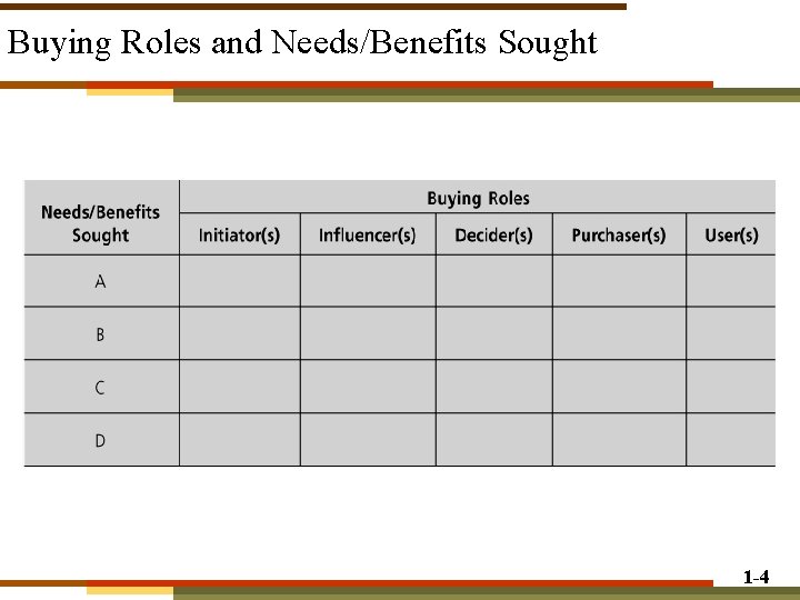 Buying Roles and Needs/Benefits Sought 1 -4 Buying Roles and Needs/Benefits Sought 1 -4