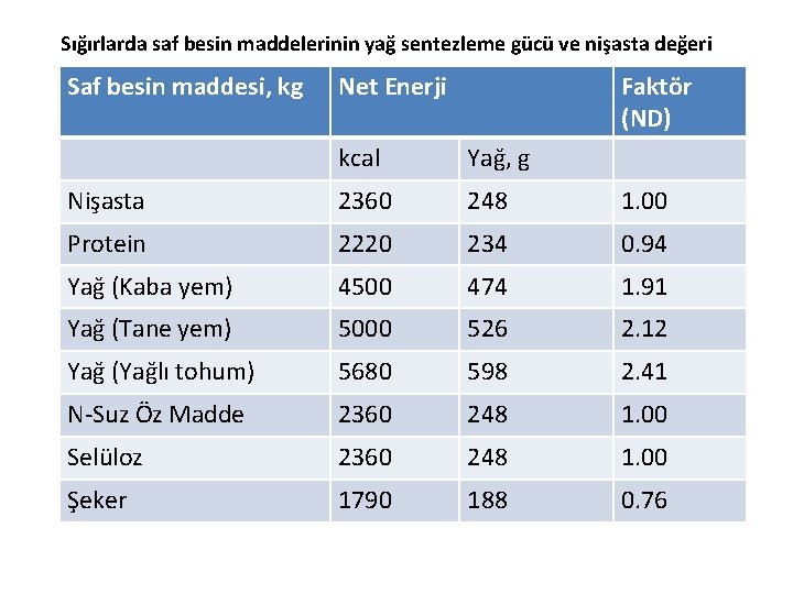 Sığırlarda saf besin maddelerinin yağ sentezleme gücü ve nişasta değeri Saf besin maddesi, kg