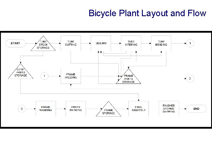 Bicycle Plant Layout and Flow 