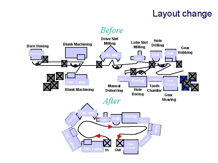 Layout change Before Bore Honing Blank Machining Honing Drive Slot Milling CNC Lathe CNC