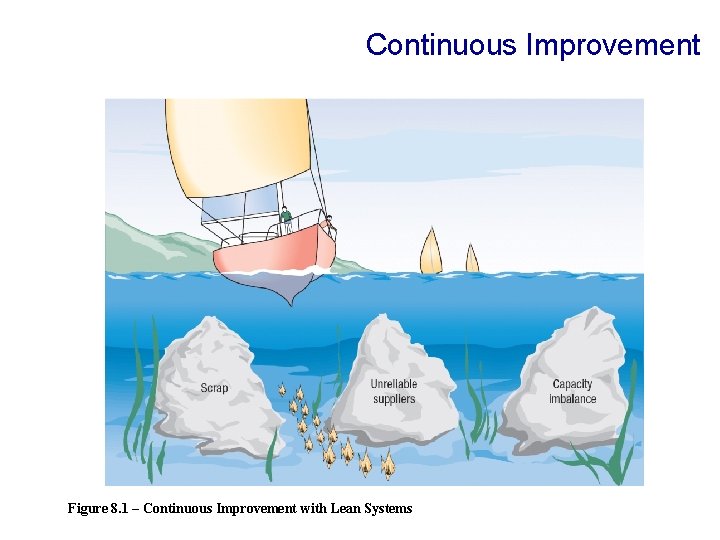 Continuous Improvement Figure 8. 1 – Continuous Improvement with Lean Systems 