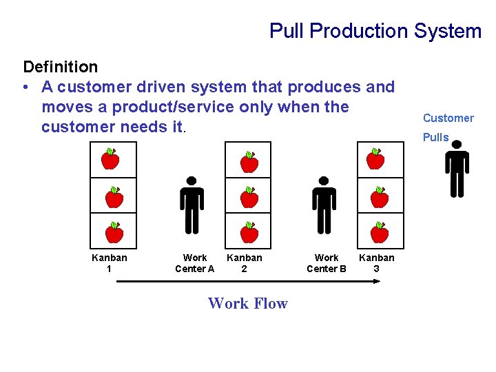 Pull Production System Definition • A customer driven system that produces and moves a