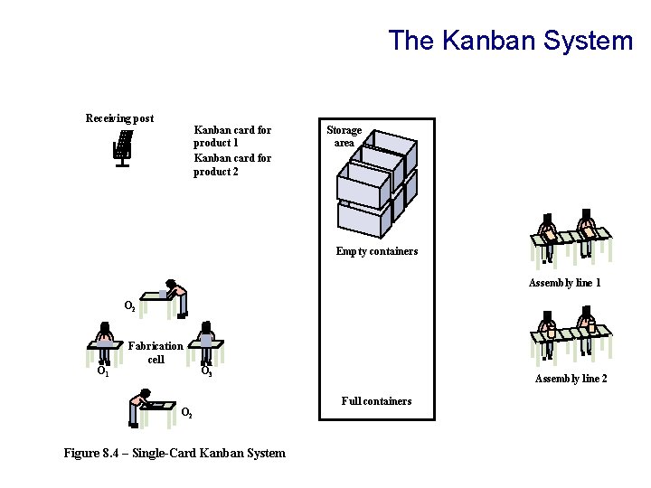 The Kanban System Receiving post Kanban card for product 1 Kanban card for product