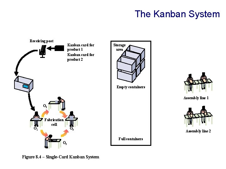 The Kanban System Receiving post Kanban card for product 1 Kanban card for product