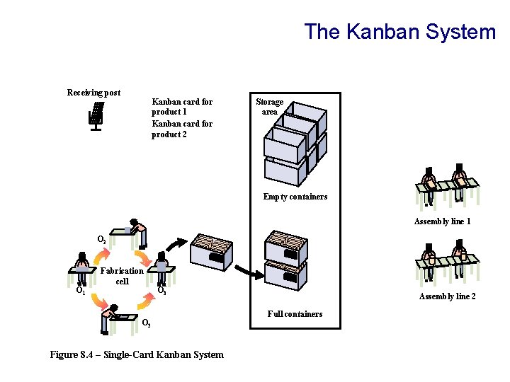 The Kanban System Receiving post Kanban card for product 1 Kanban card for product