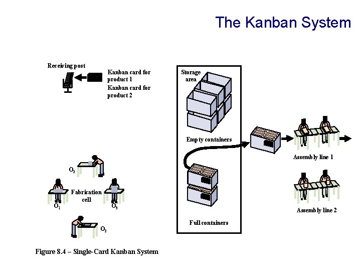 The Kanban System Receiving post Kanban card for product 1 Kanban card for product