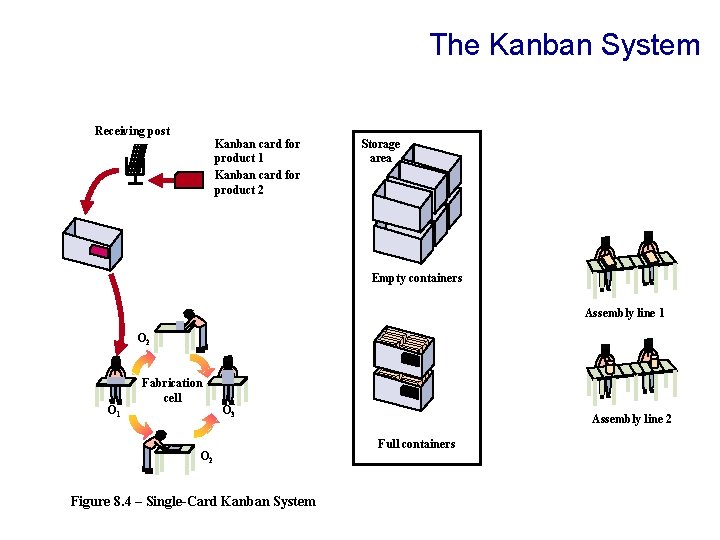 The Kanban System Receiving post Kanban card for product 1 Kanban card for product