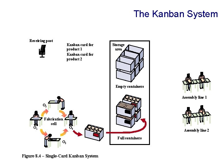 The Kanban System Receiving post Kanban card for product 1 Kanban card for product