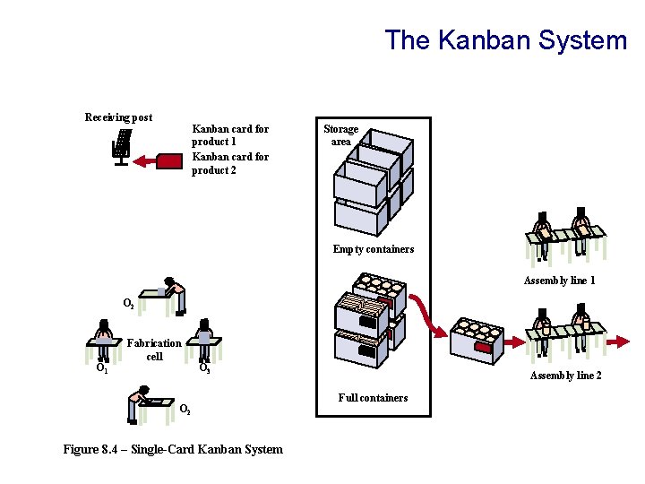 The Kanban System Receiving post Kanban card for product 1 Kanban card for product