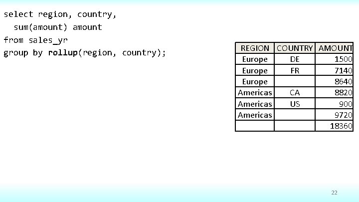 select region, country, sum(amount) amount from sales_yr group by rollup(region, country); REGION COUNTRY AMOUNT