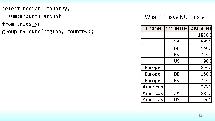 select region, country, sum(amount) amount from sales_yr group by cube(region, country); What if I