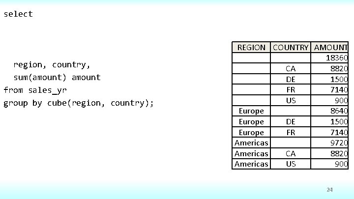 select region, country, sum(amount) amount from sales_yr group by cube(region, country); REGION COUNTRY AMOUNT