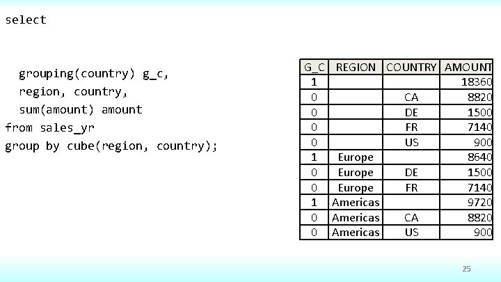 select grouping(country) g_c, region, country, sum(amount) amount from sales_yr group by cube(region, country); G_C
