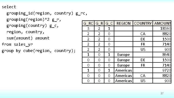 select grouping_id(region, country) g_rc, grouping(region)*2 g_r, G_RC G_R G_C REGION COUNTRY AMOUNT grouping(country) g_c,