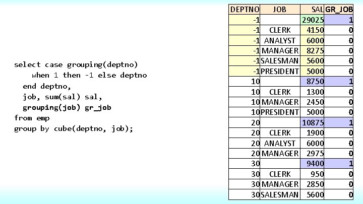 select case grouping(deptno) when 1 then -1 else deptno end deptno, job, sum(sal) sal,