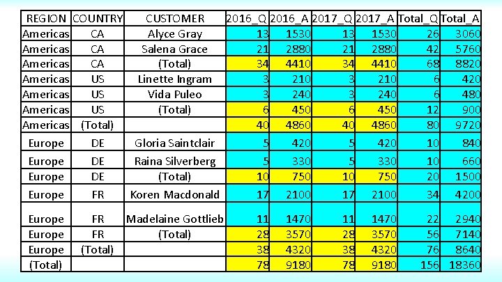 REGION COUNTRY CUSTOMER 2016_Q 2016_A 2017_Q 2017_A Total_Q Total_A Americas CA Alyce Gray 13