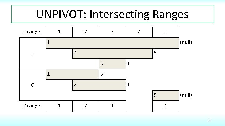 UNPIVOT: Intersecting Ranges # ranges 1 2 3 2 1 1 (null) 2 C