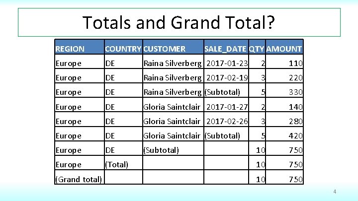 Totals and Grand Total? REGION COUNTRY CUSTOMER Europe DE Raina Silverberg 2017 -01 -23