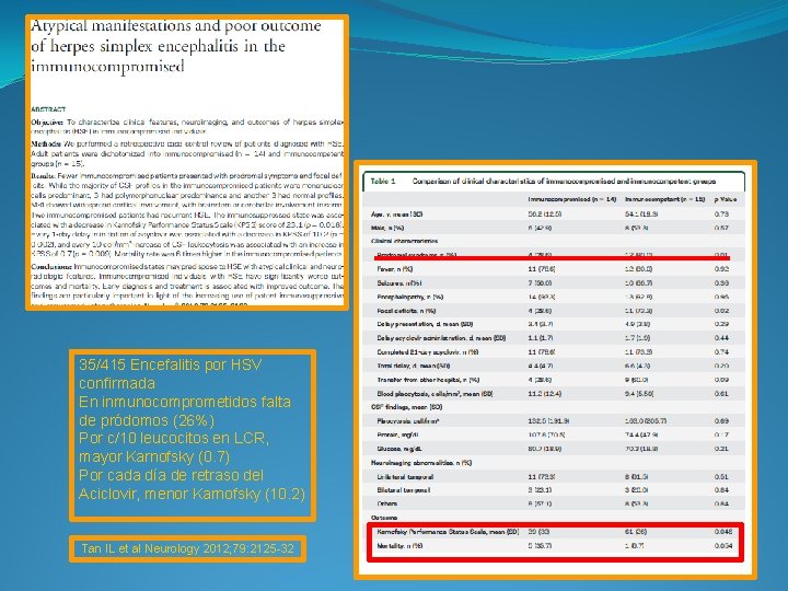 35/415 Encefalitis por HSV confirmada En inmunocomprometidos falta de pródomos (26%) Por c/10 leucocitos