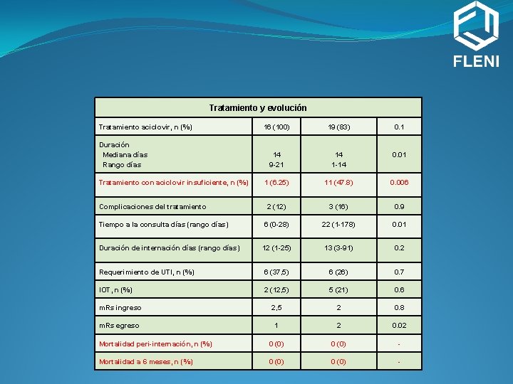 Tratamiento y evolución Tratamiento aciclovir, n (%) 16 (100) 19 (83) 0. 1 14