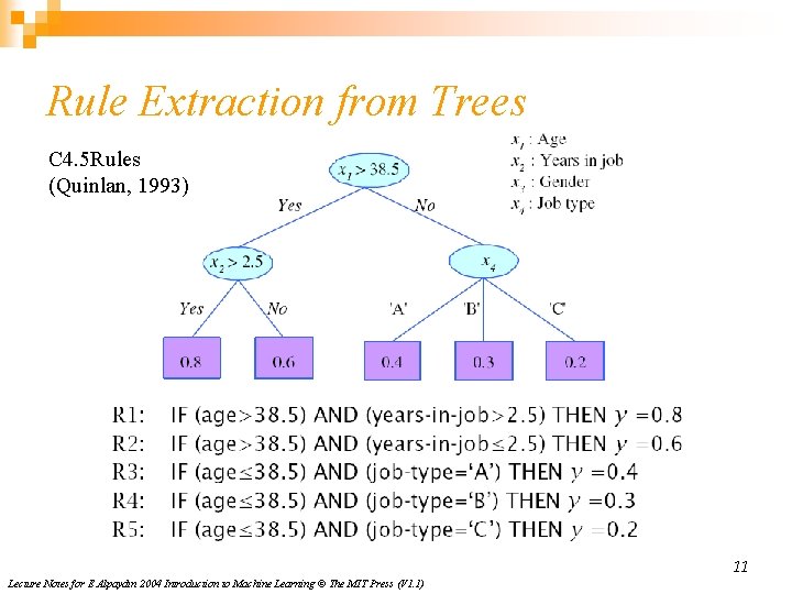 Rule Extraction from Trees C 4. 5 Rules (Quinlan, 1993) 11 Lecture Notes for
