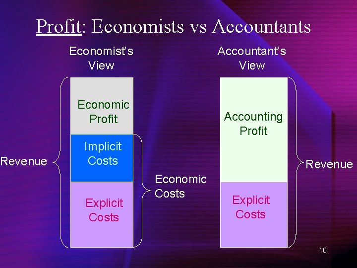 Profit: Economists vs Accountants Revenue Economist’s View Accountant’s View Economic Profit Accounting Profit Implicit