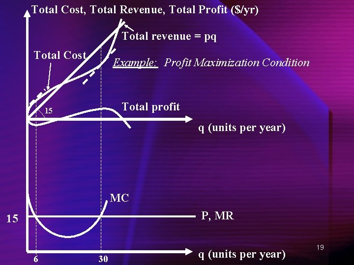 Total Cost, Total Revenue, Total Profit ($/yr) Total revenue = pq Total Cost Example: