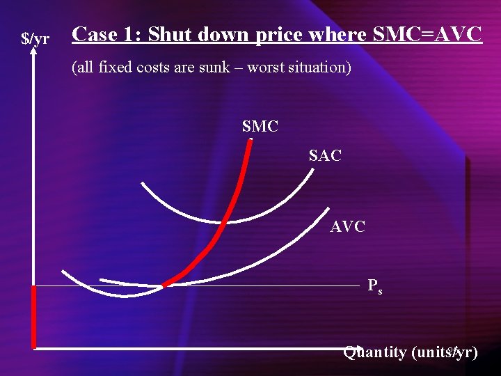 $/yr Case 1: Shut down price where SMC=AVC (all fixed costs are sunk –