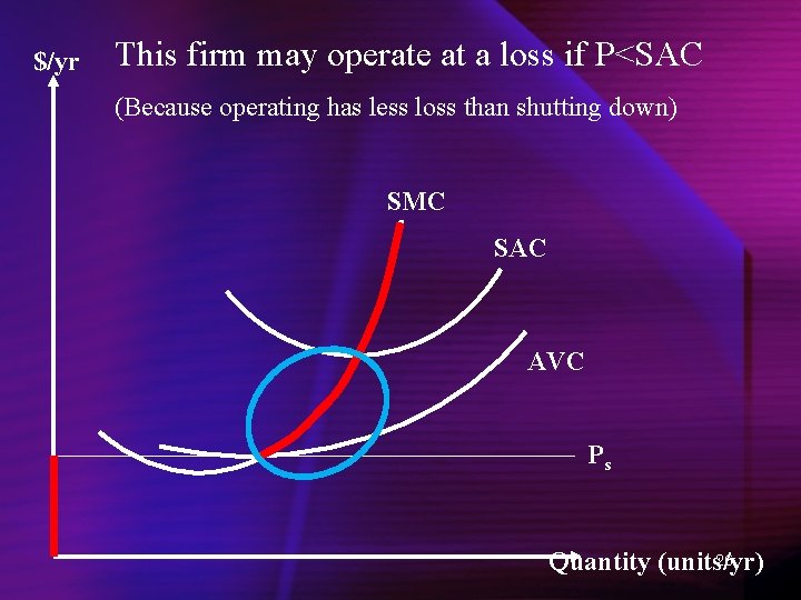 $/yr This firm may operate at a loss if P<SAC (Because operating has less