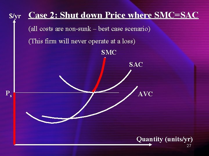 $/yr Case 2: Shut down Price where SMC=SAC (all costs are non-sunk – best