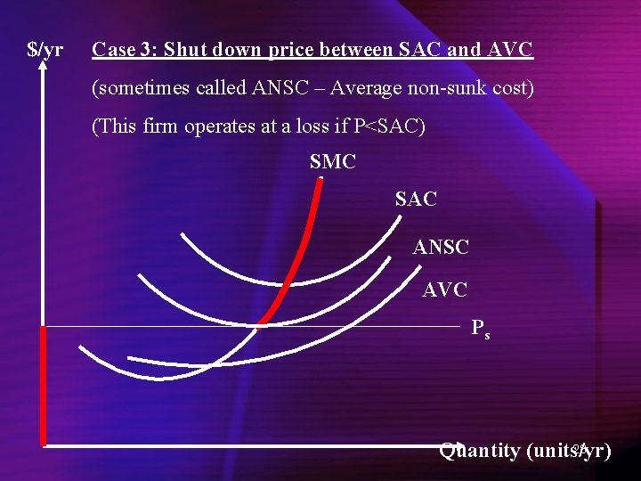 $/yr Case 3: Shut down price between SAC and AVC (sometimes called ANSC –