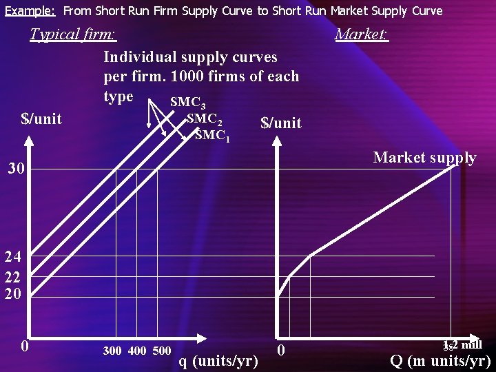 Example: From Short Run Firm Supply Curve to Short Run Market Supply Curve Typical