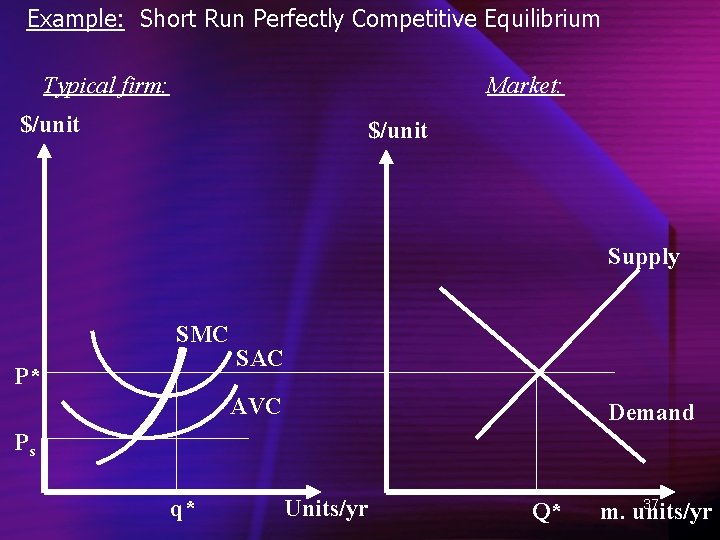 Example: Short Run Perfectly Competitive Equilibrium Typical firm: Market: $/unit Supply SMC P* SAC