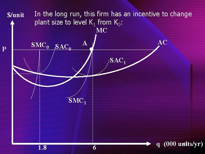 $/unit P In the long run, this firm has an incentive to change plant