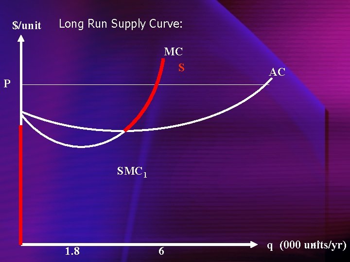 $/unit Long Run Supply Curve: MC S P AC SMC 1 1. 8 6