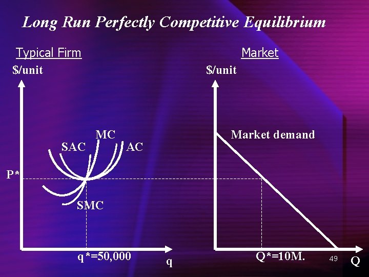 Long Run Perfectly Competitive Equilibrium Typical Firm $/unit SAC Market $/unit MC Market demand