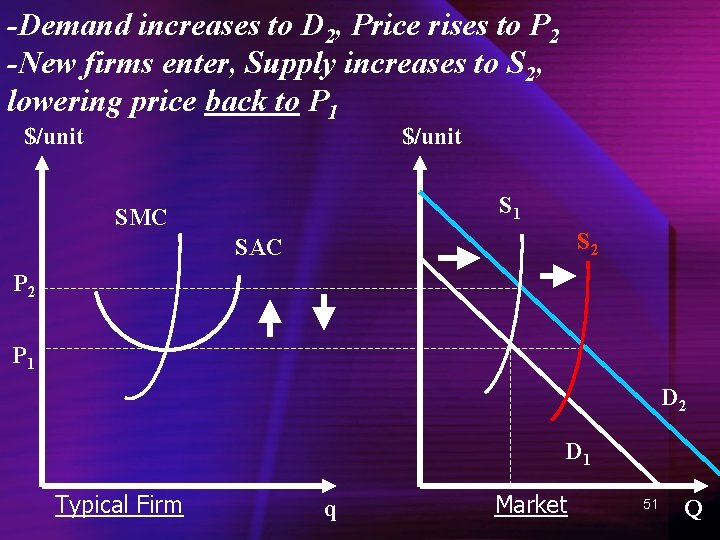 -Demand increases to D 2, Price rises to P 2 -New firms enter, Supply