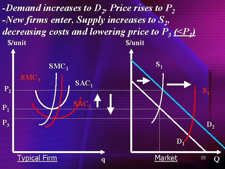 -Demand increases to D 2, Price rises to P 2 -New firms enter, Supply