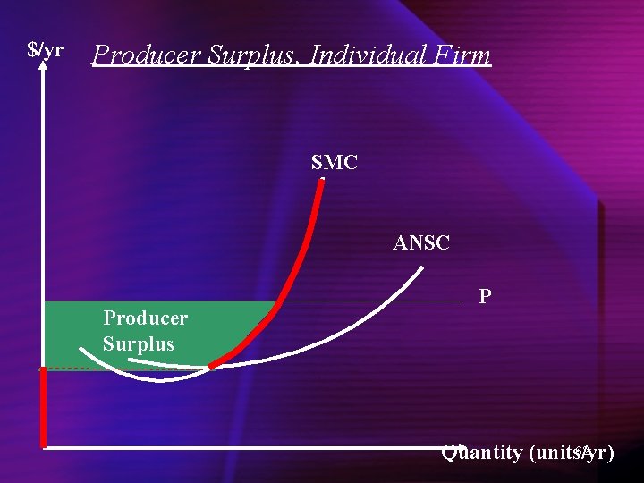 $/yr Producer Surplus, Individual Firm SMC ANSC Producer Surplus P 62 Quantity (units/yr) 