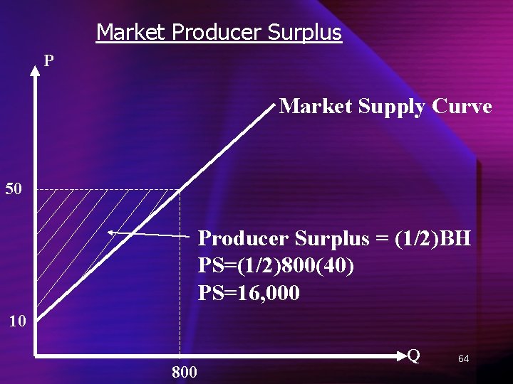 Market Producer Surplus P Market Supply Curve 50 Producer Surplus = (1/2)BH PS=(1/2)800(40) PS=16,