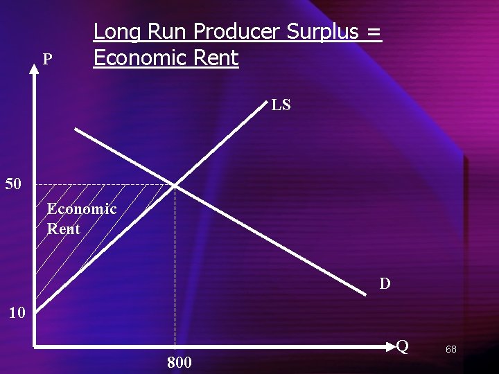 P Long Run Producer Surplus = Economic Rent LS 50 Economic Rent D 10