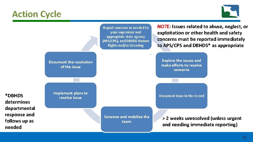 Action Cycle Report concerns as needed to your supervisor and appropriate state agency (APS/CPS), Action Cycle Report concerns as needed to your supervisor and appropriate state agency (APS/CPS),