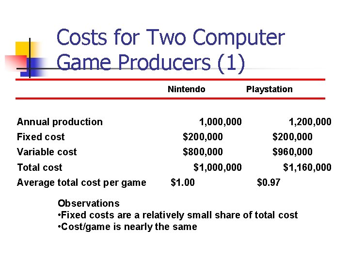 Costs for Two Computer Game Producers (1) Nintendo Annual production Playstation 1, 000 1,