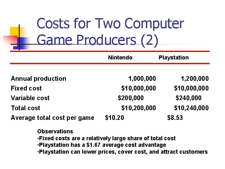 Costs for Two Computer Game Producers (2) Nintendo Annual production Fixed cost Variable cost