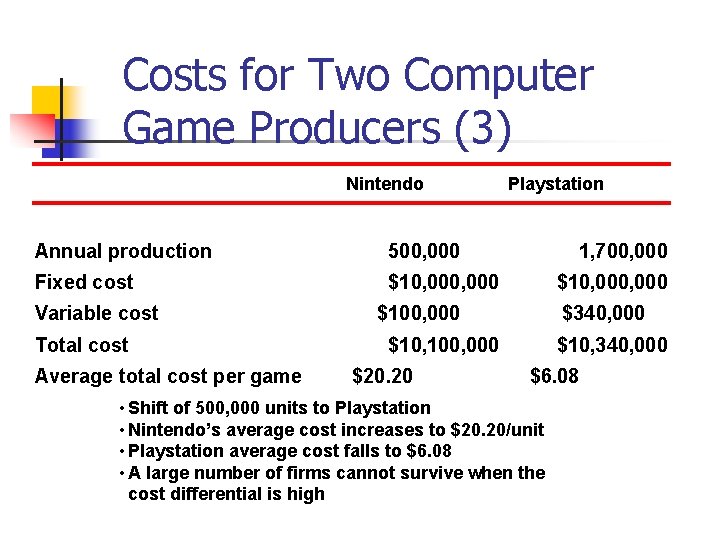 Costs for Two Computer Game Producers (3) Nintendo Annual production 500, 000 Fixed cost