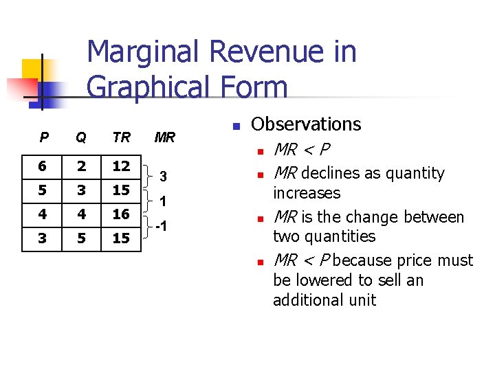 Marginal Revenue in Graphical Form P Q TR MR n Observations n 6 2