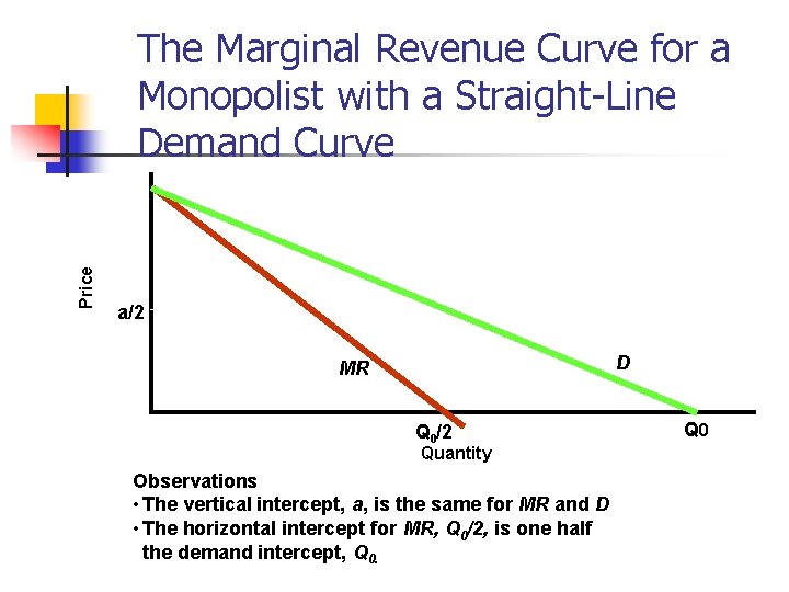 The Marginal Revenue Curve for a Monopolist with a Straight-Line Demand Curve Price a
