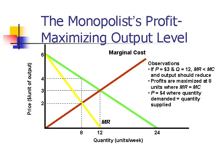 The Monopolist’s Profit. Maximizing Output Level Marginal Cost Price ($/unit of output) 6 Observations